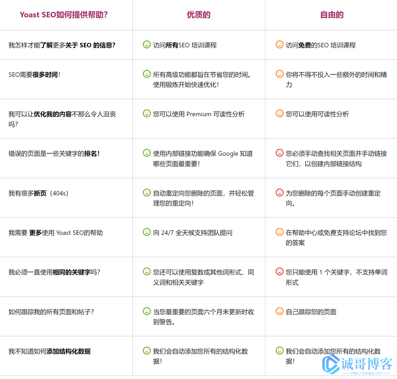 Yoast SEO Premium v19.3 中文汉化版 yoast seo破解免费下载